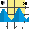 River Cove East Point tide chart for Tuesday, July 25, 2023