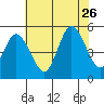 River Cove East Point tide chart for Wednesday, July 26, 2023