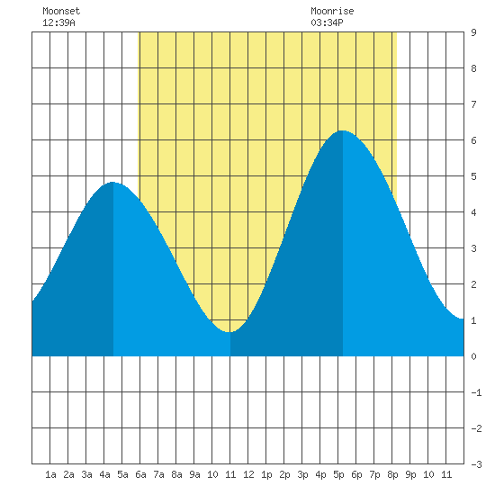 River Cove East Point tide chart for Thursday, July 27, 2023