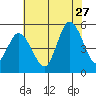 River Cove East Point tide chart for Thursday, July 27, 2023