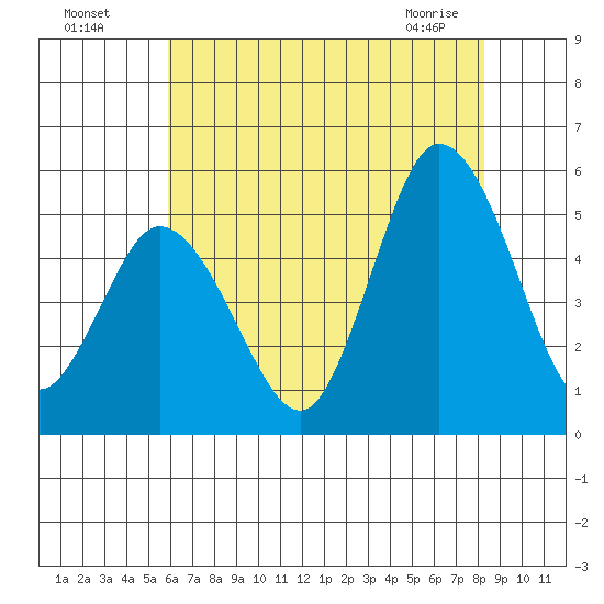 River Cove East Point tide chart for Friday, July 28, 2023