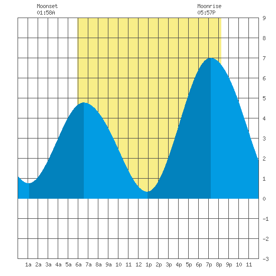 River Cove East Point tide chart for Saturday, July 29, 2023
