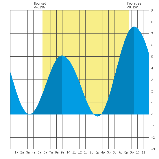 River Cove East Point tide chart for Sunday, July 2, 2023