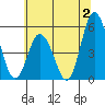 River Cove East Point tide chart for Sunday, July 2, 2023