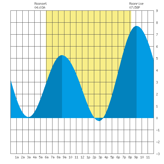 River Cove East Point tide chart for Monday, July 31, 2023