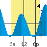 River Cove East Point tide chart for Tuesday, July 4, 2023