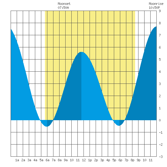 River Cove East Point tide chart for Wednesday, July 5, 2023