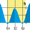 River Cove East Point tide chart for Wednesday, July 5, 2023