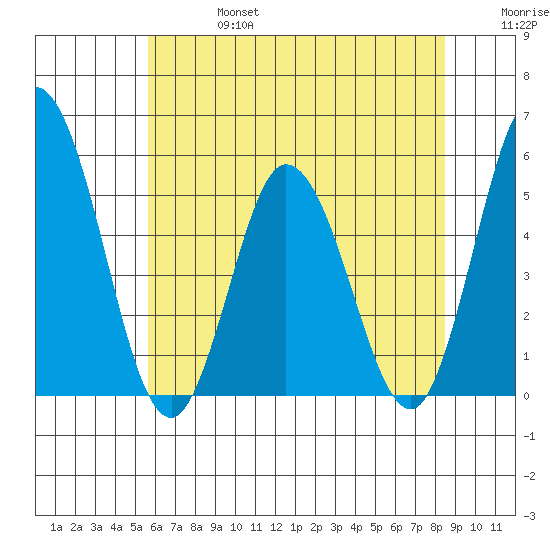 River Cove East Point tide chart for Thursday, July 6, 2023