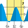 River Cove East Point tide chart for Friday, July 7, 2023