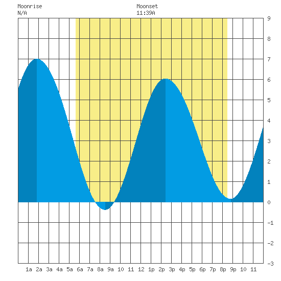 River Cove East Point tide chart for Saturday, July 8, 2023