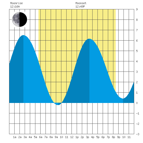 River Cove East Point tide chart for Sunday, July 9, 2023