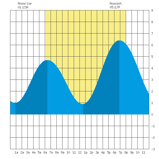 River Cove East Point tide chart for Friday, August 11, 2023
