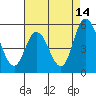 River Cove East Point tide chart for Monday, August 14, 2023