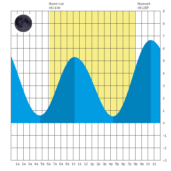 River Cove East Point tide chart for Wednesday, August 16, 2023