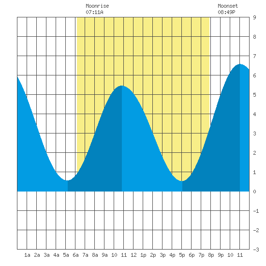 River Cove East Point tide chart for Thursday, August 17, 2023