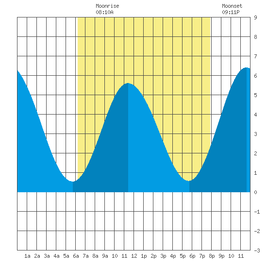 River Cove East Point tide chart for Friday, August 18, 2023