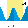 River Cove East Point tide chart for Friday, August 18, 2023