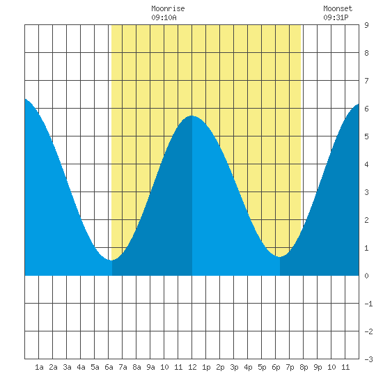 River Cove East Point tide chart for Saturday, August 19, 2023