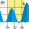 River Cove East Point tide chart for Tuesday, August 1, 2023