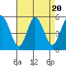 River Cove East Point tide chart for Sunday, August 20, 2023