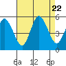 River Cove East Point tide chart for Tuesday, August 22, 2023