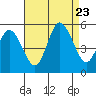 River Cove East Point tide chart for Wednesday, August 23, 2023
