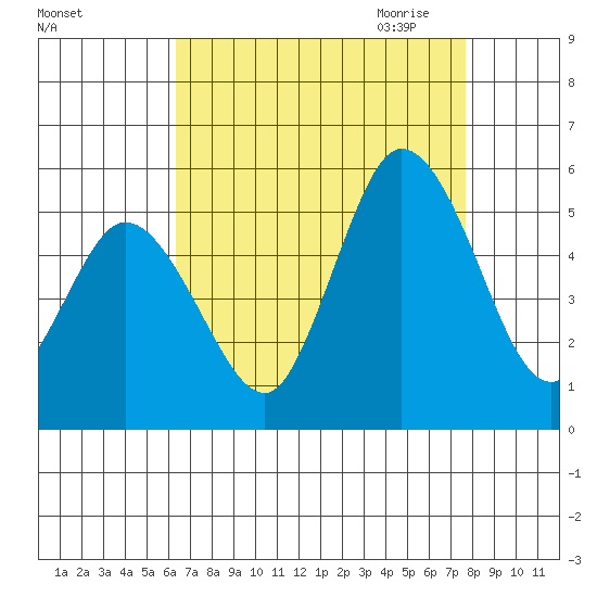 River Cove East Point tide chart for Friday, August 25, 2023