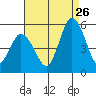 River Cove East Point tide chart for Saturday, August 26, 2023