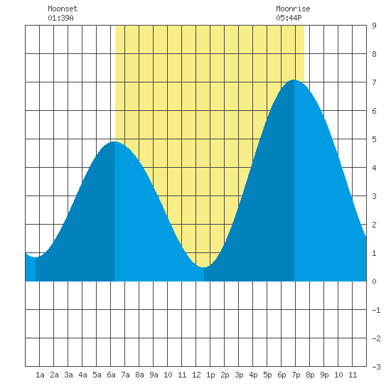River Cove East Point tide chart for Sunday, August 27, 2023