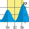 River Cove East Point tide chart for Sunday, August 27, 2023