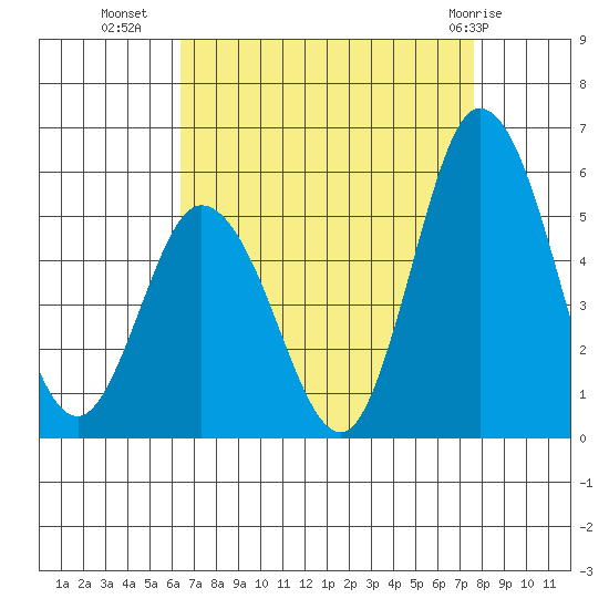 River Cove East Point tide chart for Monday, August 28, 2023