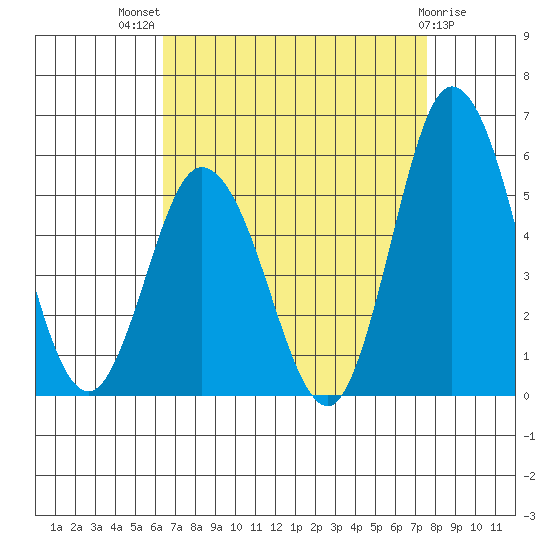 River Cove East Point tide chart for Tuesday, August 29, 2023