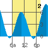 River Cove East Point tide chart for Wednesday, August 2, 2023