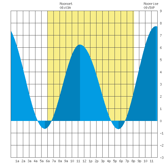 River Cove East Point tide chart for Thursday, August 3, 2023