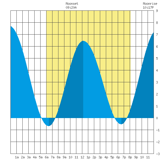 River Cove East Point tide chart for Friday, August 4, 2023
