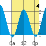 River Cove East Point tide chart for Friday, August 4, 2023