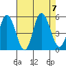 River Cove East Point tide chart for Monday, August 7, 2023