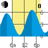 River Cove East Point tide chart for Tuesday, August 8, 2023