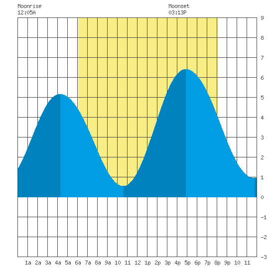 River Cove East Point tide chart for Wednesday, August 9, 2023
