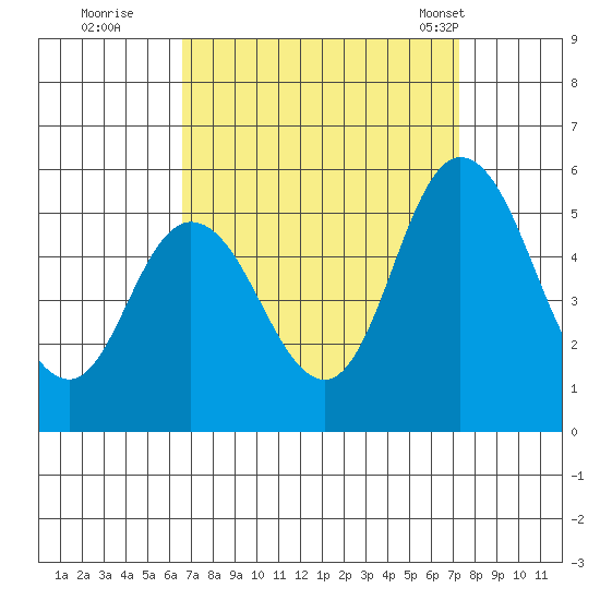 River Cove East Point tide chart for Sunday, September 10, 2023