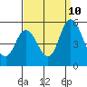 River Cove East Point tide chart for Sunday, September 10, 2023