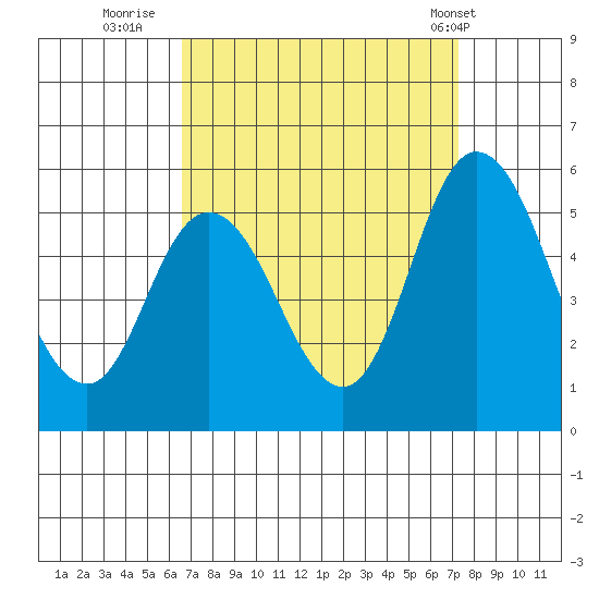 River Cove East Point tide chart for Monday, September 11, 2023