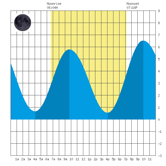 River Cove East Point tide chart for Thursday, September 14, 2023