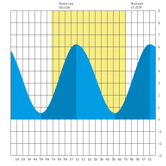 River Cove East Point tide chart for Saturday, September 16, 2023