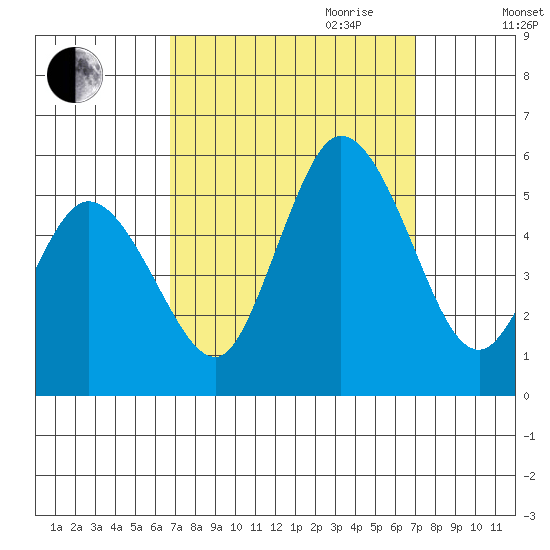 River Cove East Point tide chart for Friday, September 22, 2023