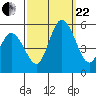 River Cove East Point tide chart for Friday, September 22, 2023