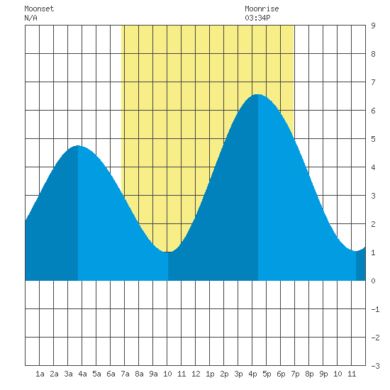 River Cove East Point tide chart for Saturday, September 23, 2023