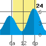 River Cove East Point tide chart for Sunday, September 24, 2023