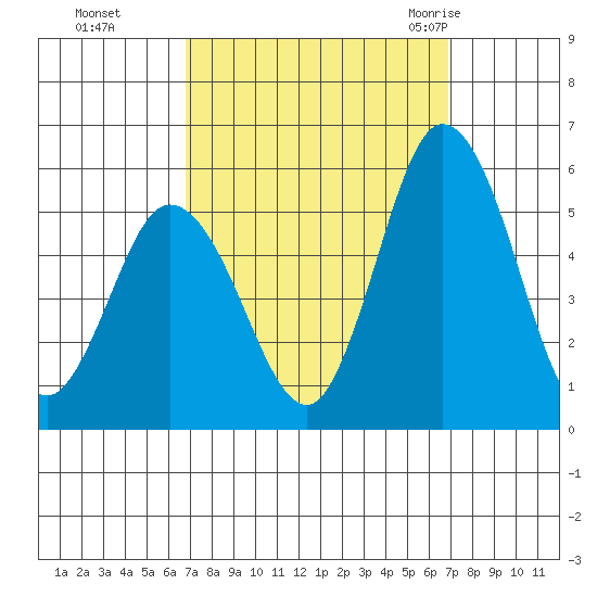 River Cove East Point tide chart for Monday, September 25, 2023